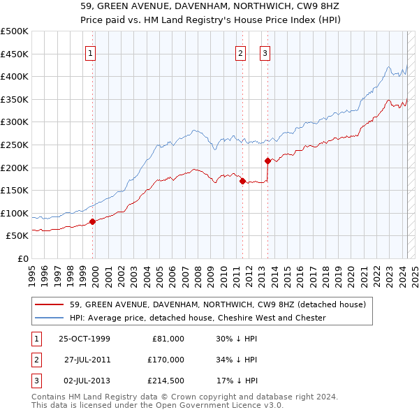 59, GREEN AVENUE, DAVENHAM, NORTHWICH, CW9 8HZ: Price paid vs HM Land Registry's House Price Index