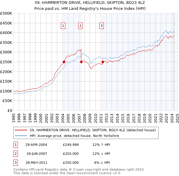 59, HAMMERTON DRIVE, HELLIFIELD, SKIPTON, BD23 4LZ: Price paid vs HM Land Registry's House Price Index