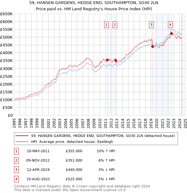 59, HANSEN GARDENS, HEDGE END, SOUTHAMPTON, SO30 2LN: Price paid vs HM Land Registry's House Price Index