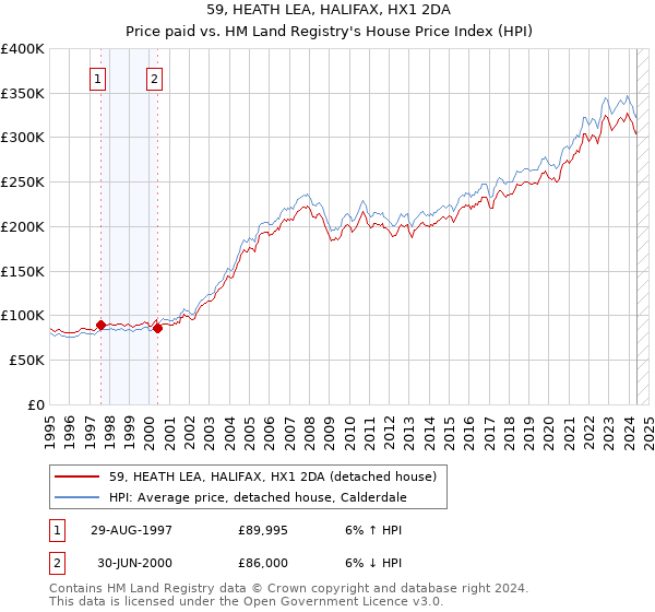 59, HEATH LEA, HALIFAX, HX1 2DA: Price paid vs HM Land Registry's House Price Index