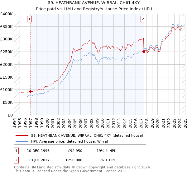 59, HEATHBANK AVENUE, WIRRAL, CH61 4XY: Price paid vs HM Land Registry's House Price Index