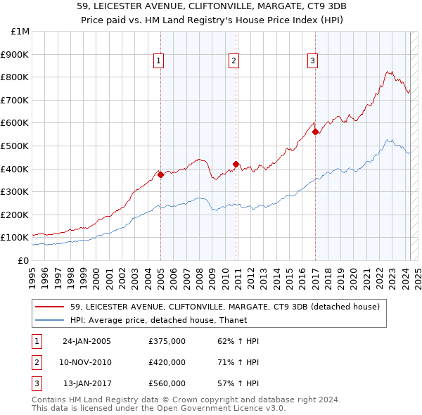 59, LEICESTER AVENUE, CLIFTONVILLE, MARGATE, CT9 3DB: Price paid vs HM Land Registry's House Price Index