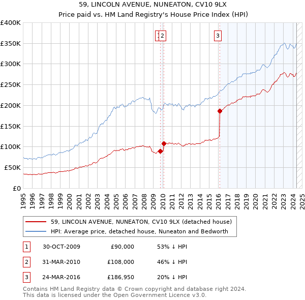 59, LINCOLN AVENUE, NUNEATON, CV10 9LX: Price paid vs HM Land Registry's House Price Index