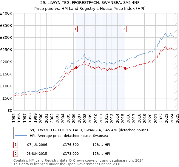 59, LLWYN TEG, FFORESTFACH, SWANSEA, SA5 4NF: Price paid vs HM Land Registry's House Price Index