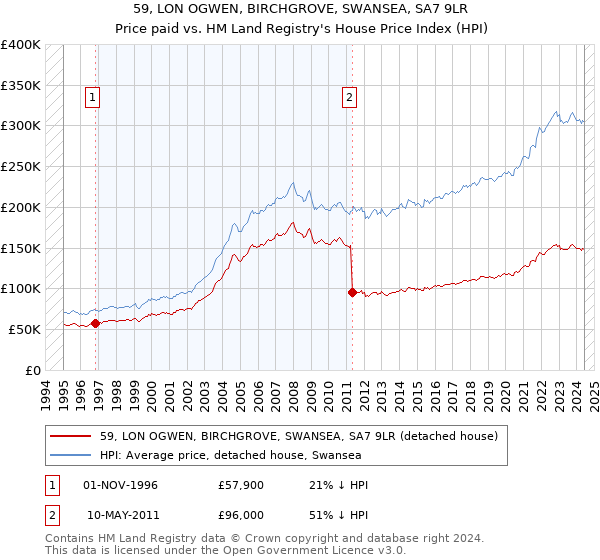 59, LON OGWEN, BIRCHGROVE, SWANSEA, SA7 9LR: Price paid vs HM Land Registry's House Price Index