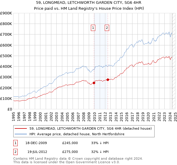 59, LONGMEAD, LETCHWORTH GARDEN CITY, SG6 4HR: Price paid vs HM Land Registry's House Price Index