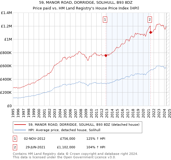 59, MANOR ROAD, DORRIDGE, SOLIHULL, B93 8DZ: Price paid vs HM Land Registry's House Price Index