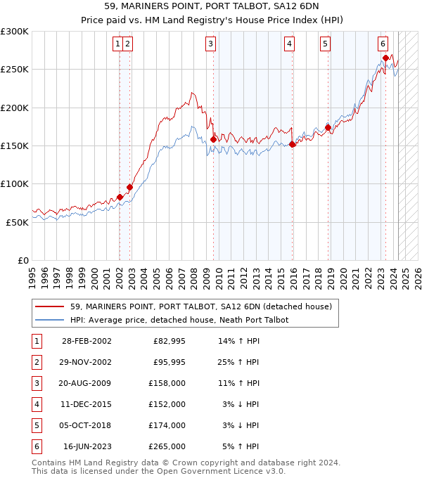 59, MARINERS POINT, PORT TALBOT, SA12 6DN: Price paid vs HM Land Registry's House Price Index