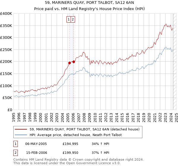 59, MARINERS QUAY, PORT TALBOT, SA12 6AN: Price paid vs HM Land Registry's House Price Index