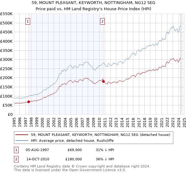 59, MOUNT PLEASANT, KEYWORTH, NOTTINGHAM, NG12 5EG: Price paid vs HM Land Registry's House Price Index