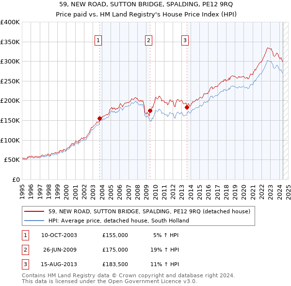 59, NEW ROAD, SUTTON BRIDGE, SPALDING, PE12 9RQ: Price paid vs HM Land Registry's House Price Index