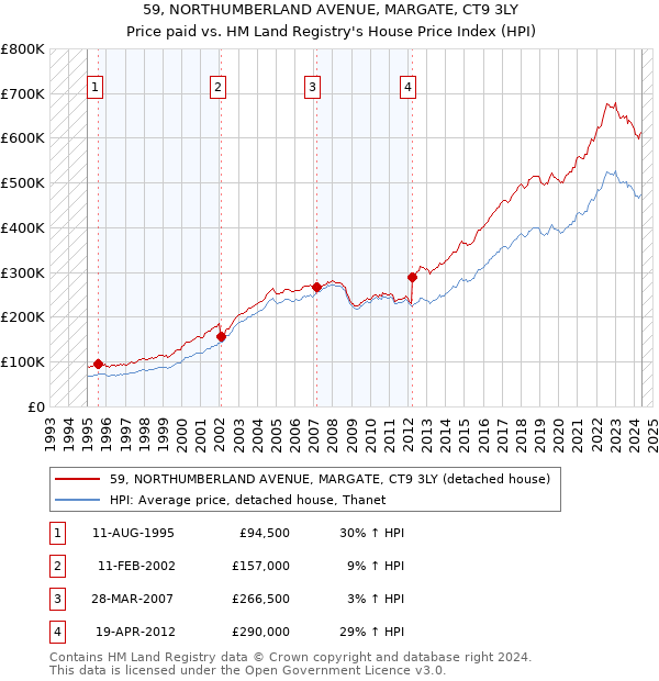 59, NORTHUMBERLAND AVENUE, MARGATE, CT9 3LY: Price paid vs HM Land Registry's House Price Index