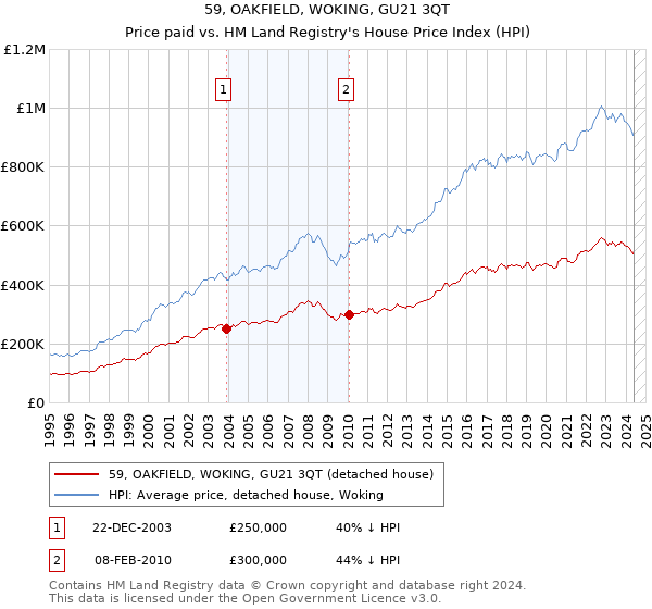 59, OAKFIELD, WOKING, GU21 3QT: Price paid vs HM Land Registry's House Price Index