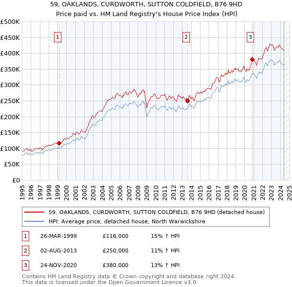 59, OAKLANDS, CURDWORTH, SUTTON COLDFIELD, B76 9HD: Price paid vs HM Land Registry's House Price Index