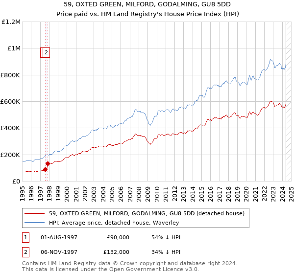 59, OXTED GREEN, MILFORD, GODALMING, GU8 5DD: Price paid vs HM Land Registry's House Price Index