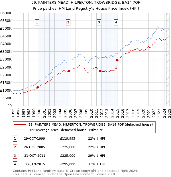 59, PAINTERS MEAD, HILPERTON, TROWBRIDGE, BA14 7QF: Price paid vs HM Land Registry's House Price Index