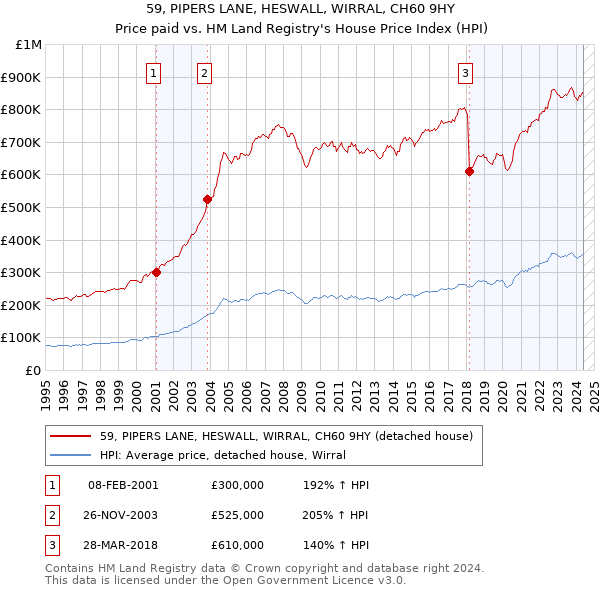 59, PIPERS LANE, HESWALL, WIRRAL, CH60 9HY: Price paid vs HM Land Registry's House Price Index