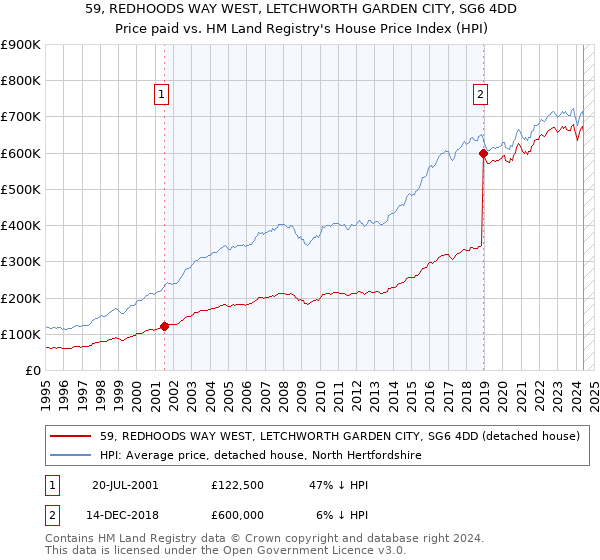 59, REDHOODS WAY WEST, LETCHWORTH GARDEN CITY, SG6 4DD: Price paid vs HM Land Registry's House Price Index