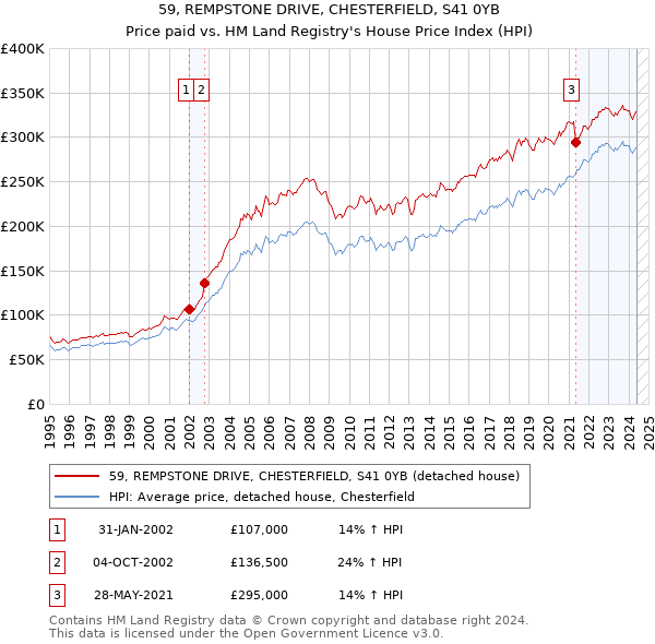 59, REMPSTONE DRIVE, CHESTERFIELD, S41 0YB: Price paid vs HM Land Registry's House Price Index