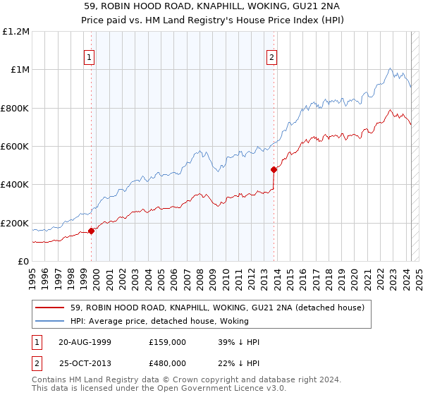 59, ROBIN HOOD ROAD, KNAPHILL, WOKING, GU21 2NA: Price paid vs HM Land Registry's House Price Index