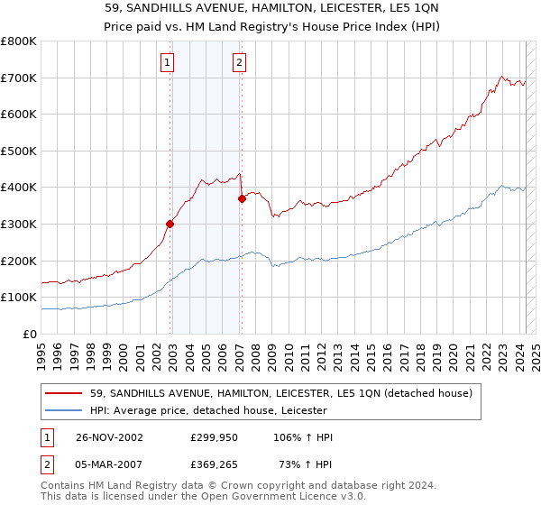 59, SANDHILLS AVENUE, HAMILTON, LEICESTER, LE5 1QN: Price paid vs HM Land Registry's House Price Index