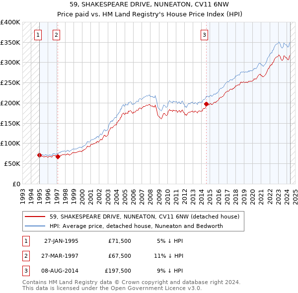 59, SHAKESPEARE DRIVE, NUNEATON, CV11 6NW: Price paid vs HM Land Registry's House Price Index