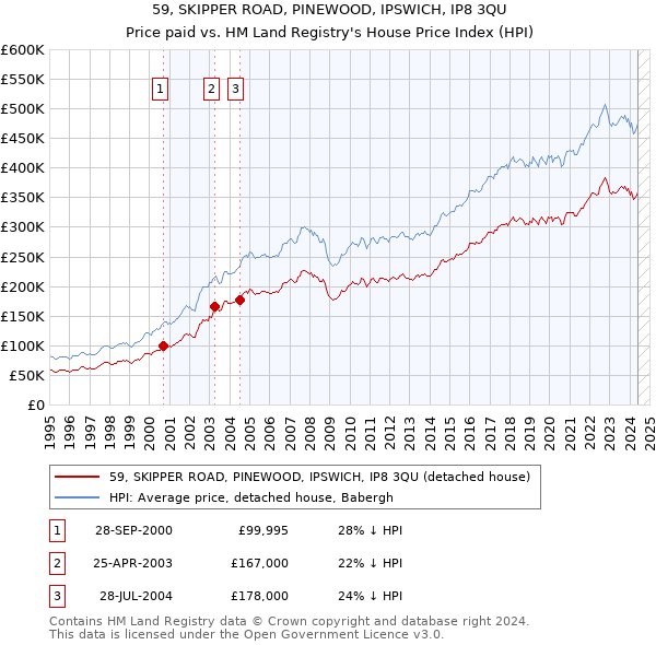 59, SKIPPER ROAD, PINEWOOD, IPSWICH, IP8 3QU: Price paid vs HM Land Registry's House Price Index