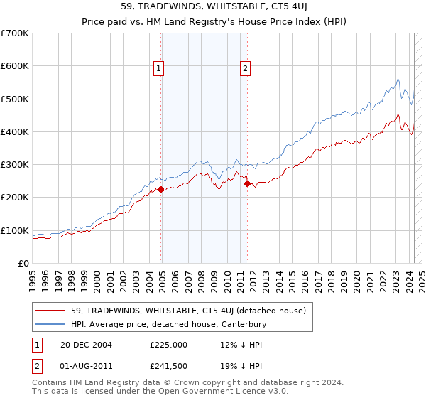 59, TRADEWINDS, WHITSTABLE, CT5 4UJ: Price paid vs HM Land Registry's House Price Index