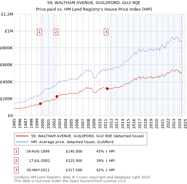 59, WALTHAM AVENUE, GUILDFORD, GU2 9QE: Price paid vs HM Land Registry's House Price Index