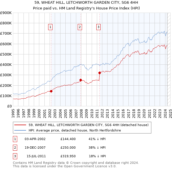 59, WHEAT HILL, LETCHWORTH GARDEN CITY, SG6 4HH: Price paid vs HM Land Registry's House Price Index