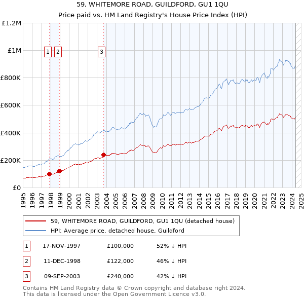 59, WHITEMORE ROAD, GUILDFORD, GU1 1QU: Price paid vs HM Land Registry's House Price Index