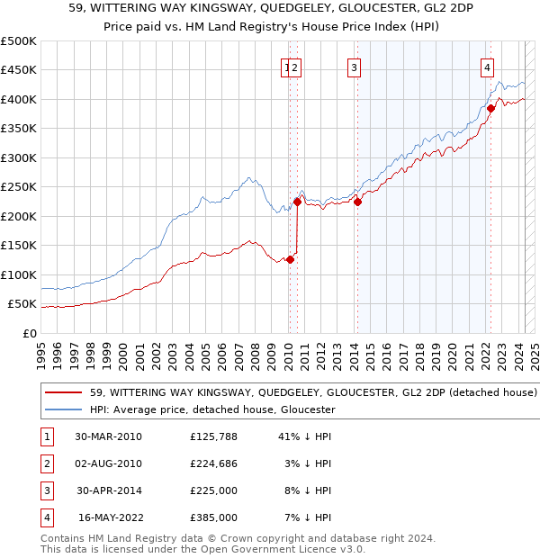 59, WITTERING WAY KINGSWAY, QUEDGELEY, GLOUCESTER, GL2 2DP: Price paid vs HM Land Registry's House Price Index