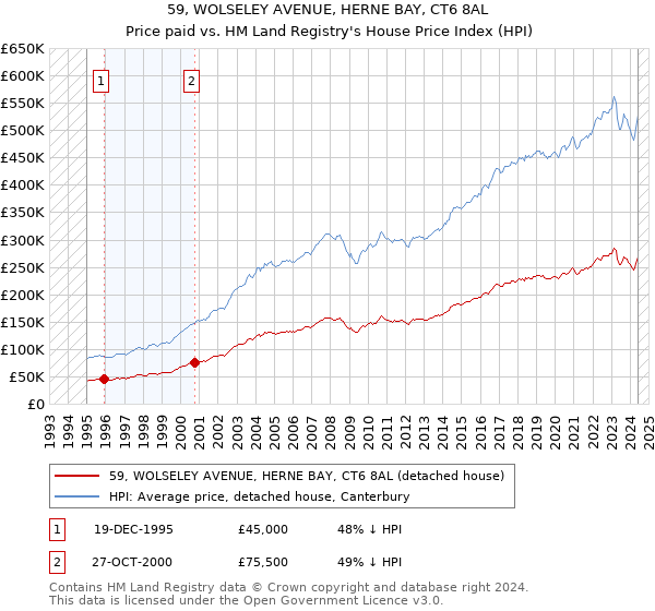 59, WOLSELEY AVENUE, HERNE BAY, CT6 8AL: Price paid vs HM Land Registry's House Price Index