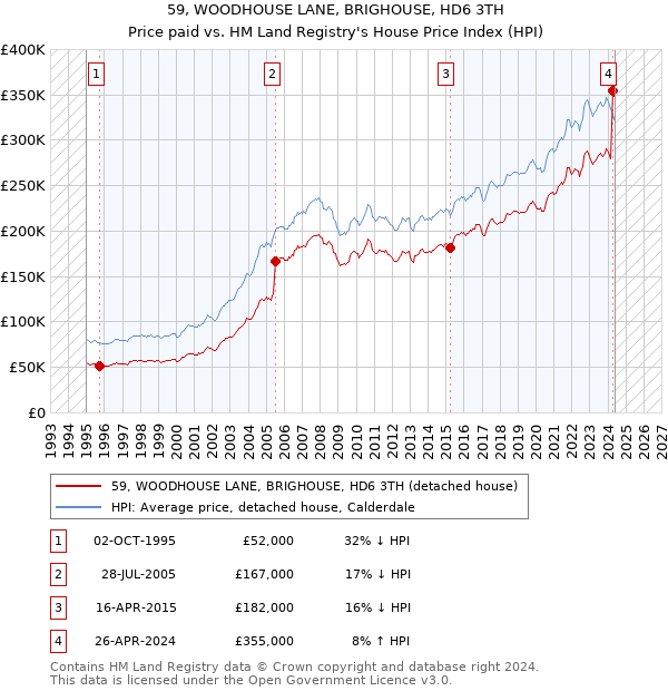 59, WOODHOUSE LANE, BRIGHOUSE, HD6 3TH: Price paid vs HM Land Registry's House Price Index