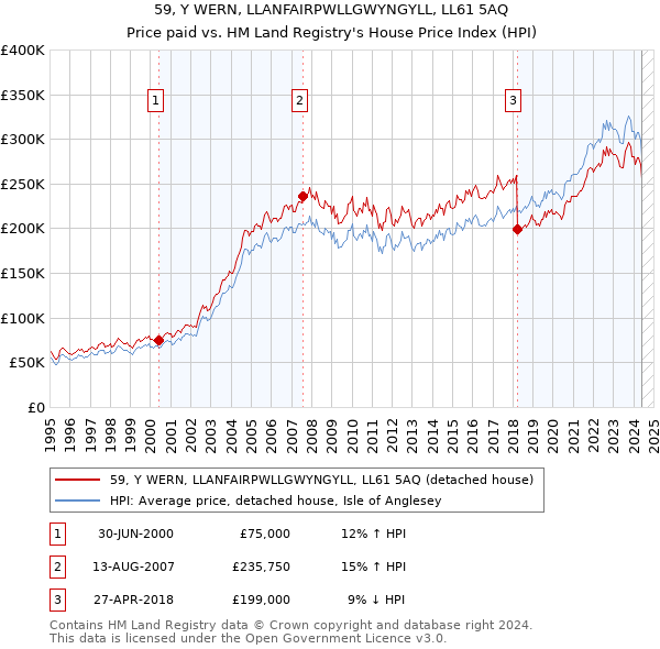 59, Y WERN, LLANFAIRPWLLGWYNGYLL, LL61 5AQ: Price paid vs HM Land Registry's House Price Index