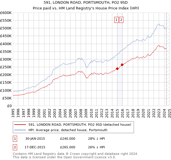 591, LONDON ROAD, PORTSMOUTH, PO2 9SD: Price paid vs HM Land Registry's House Price Index