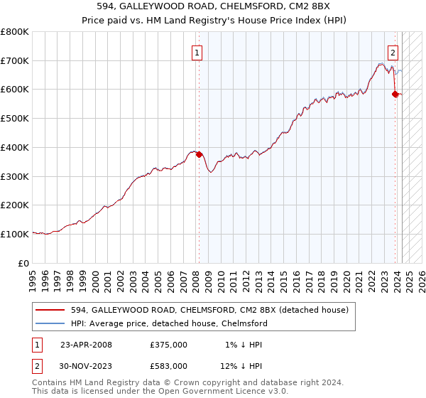 594, GALLEYWOOD ROAD, CHELMSFORD, CM2 8BX: Price paid vs HM Land Registry's House Price Index