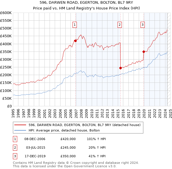 596, DARWEN ROAD, EGERTON, BOLTON, BL7 9RY: Price paid vs HM Land Registry's House Price Index