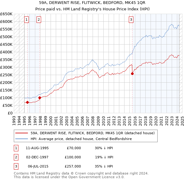 59A, DERWENT RISE, FLITWICK, BEDFORD, MK45 1QR: Price paid vs HM Land Registry's House Price Index