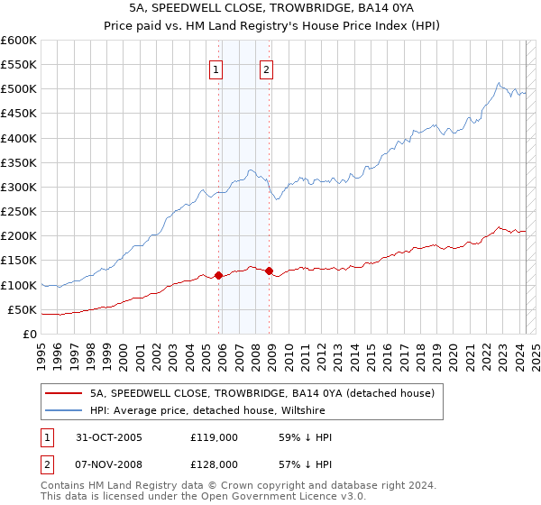 5A, SPEEDWELL CLOSE, TROWBRIDGE, BA14 0YA: Price paid vs HM Land Registry's House Price Index