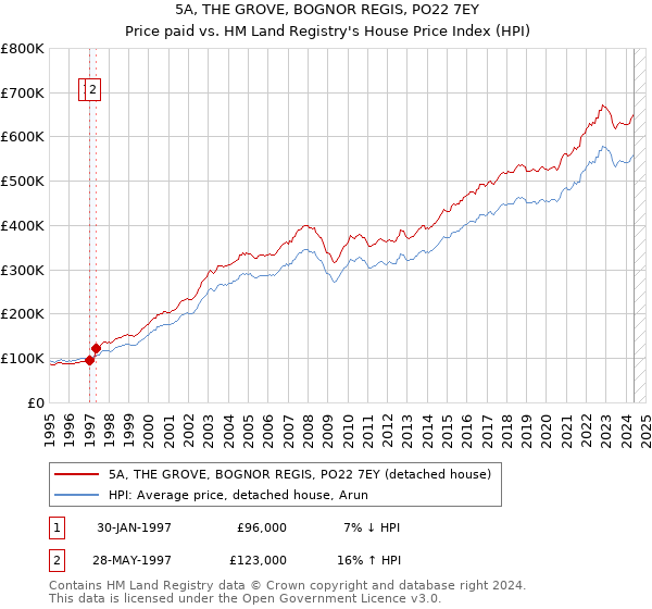 5A, THE GROVE, BOGNOR REGIS, PO22 7EY: Price paid vs HM Land Registry's House Price Index