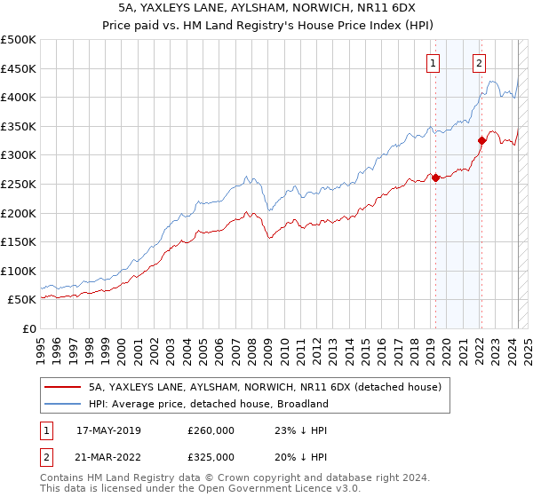 5A, YAXLEYS LANE, AYLSHAM, NORWICH, NR11 6DX: Price paid vs HM Land Registry's House Price Index