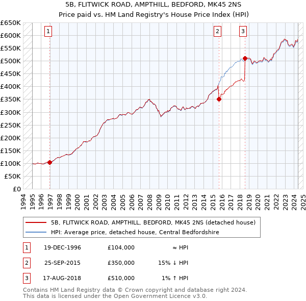 5B, FLITWICK ROAD, AMPTHILL, BEDFORD, MK45 2NS: Price paid vs HM Land Registry's House Price Index