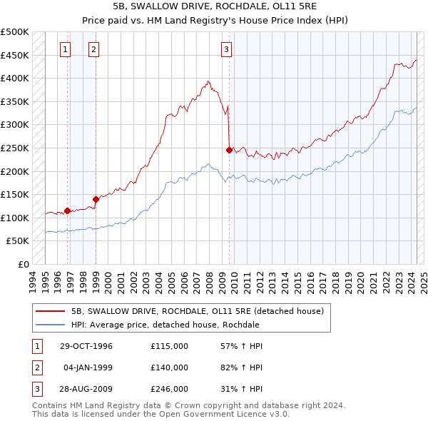 5B, SWALLOW DRIVE, ROCHDALE, OL11 5RE: Price paid vs HM Land Registry's House Price Index