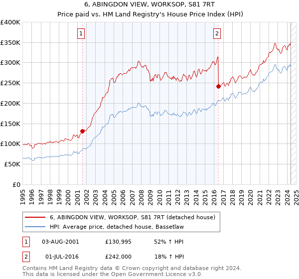 6, ABINGDON VIEW, WORKSOP, S81 7RT: Price paid vs HM Land Registry's House Price Index