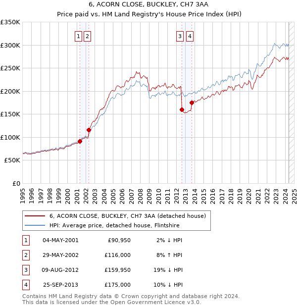 6, ACORN CLOSE, BUCKLEY, CH7 3AA: Price paid vs HM Land Registry's House Price Index