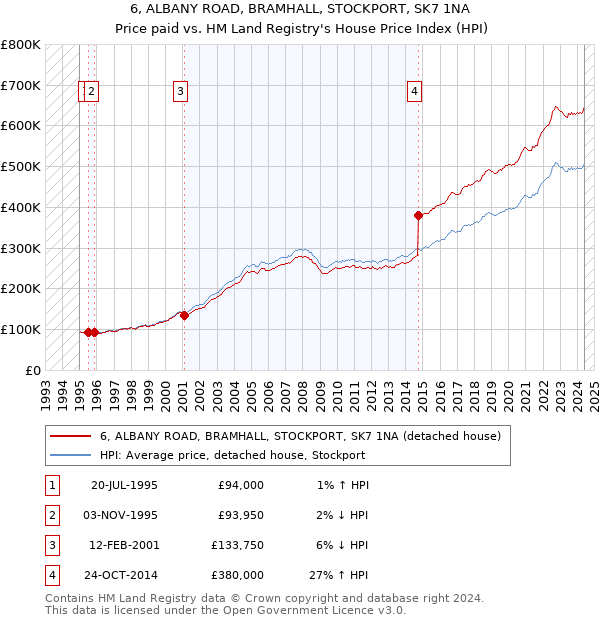 6, ALBANY ROAD, BRAMHALL, STOCKPORT, SK7 1NA: Price paid vs HM Land Registry's House Price Index