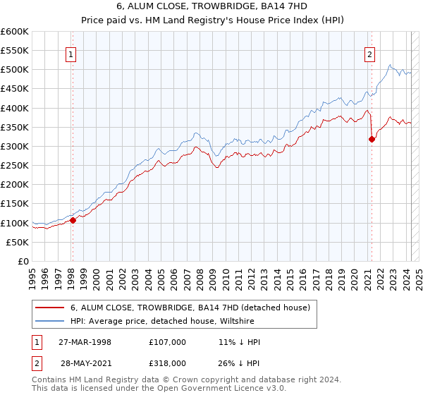 6, ALUM CLOSE, TROWBRIDGE, BA14 7HD: Price paid vs HM Land Registry's House Price Index