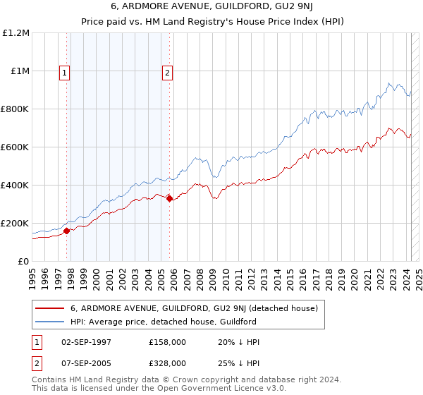 6, ARDMORE AVENUE, GUILDFORD, GU2 9NJ: Price paid vs HM Land Registry's House Price Index