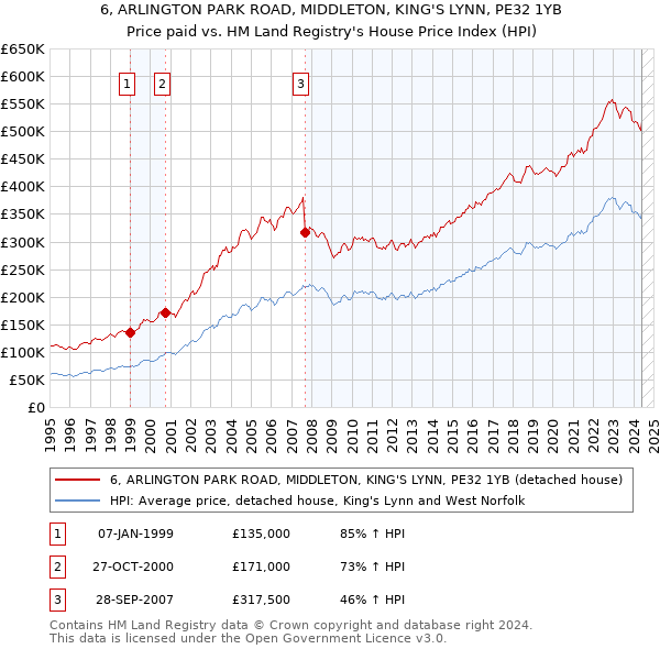 6, ARLINGTON PARK ROAD, MIDDLETON, KING'S LYNN, PE32 1YB: Price paid vs HM Land Registry's House Price Index